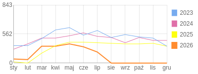 Wykres roczny blog rowerowy jotwu.bikestats.pl